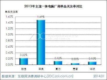 2013 2014中国一体电脑市场研究年度报告